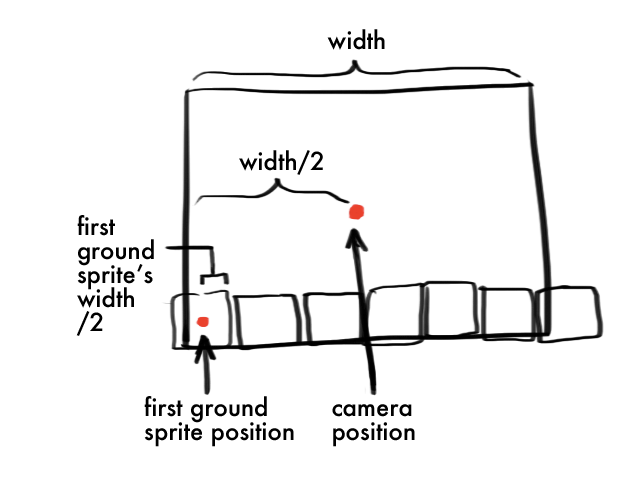 Text and diagrams describing the sprites position